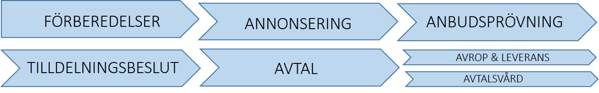 Flöde över upphandlingsprocessen