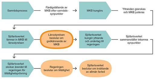 Projekt Landsortsfarleden har hunnit halvvägs i beslutsprocessen