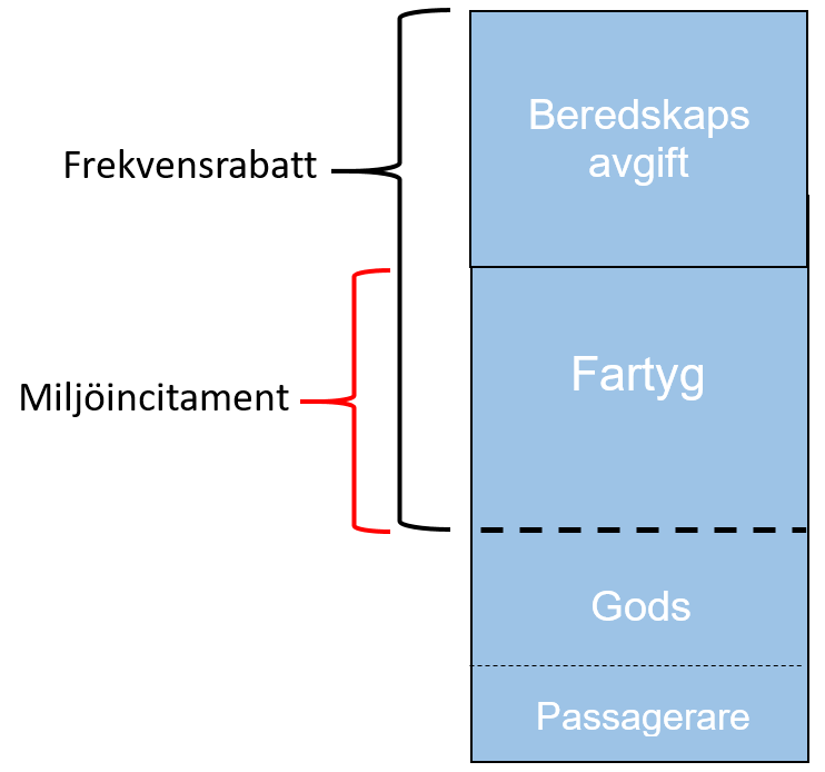 Figur 1. Modell för farledsavgifterna.