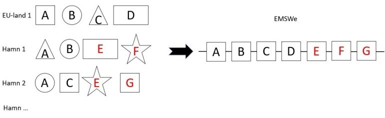 Today - different formats to state and ports; EMSWe - a common format.