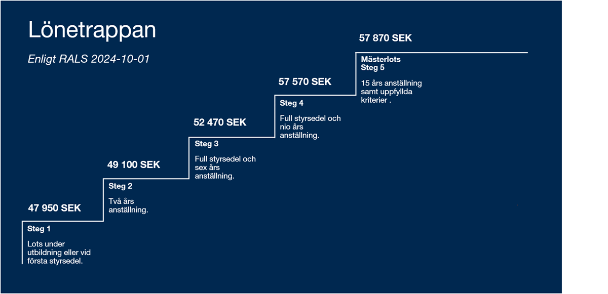 Lönetrappa för lotsar