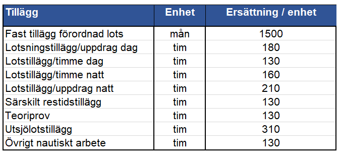 Rörliga tillägg lots