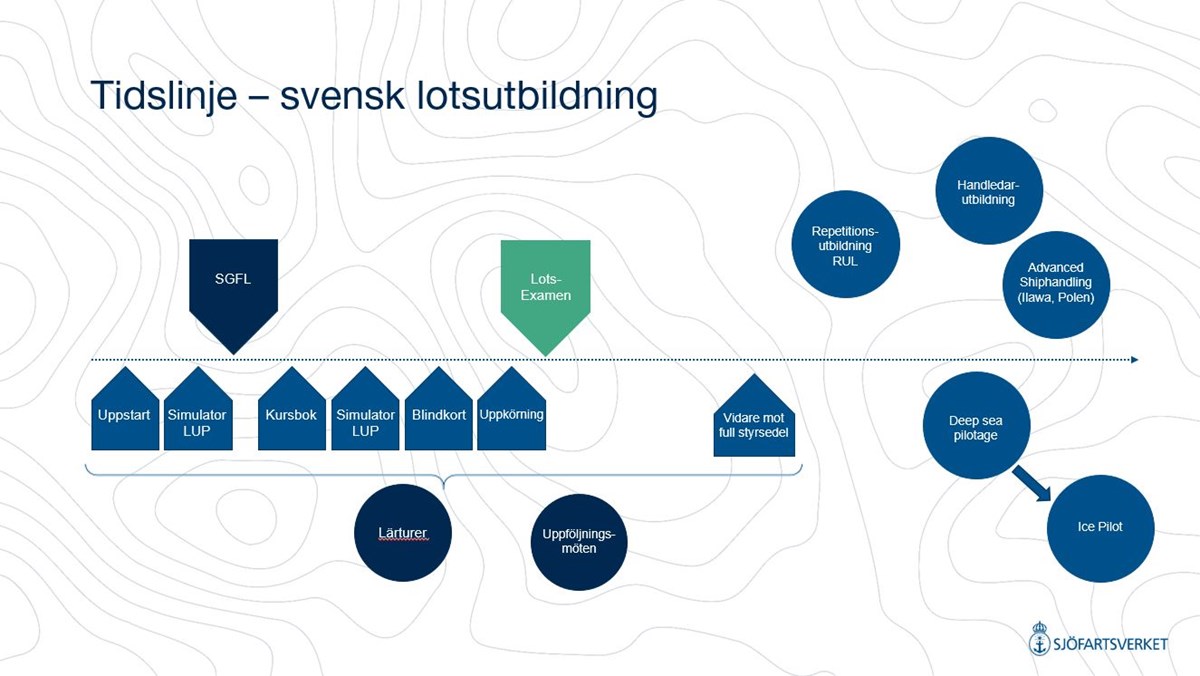 Tidslinje svensk lotsutbildning