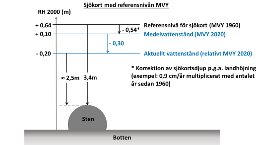 Sjökort med referensnivån MVY